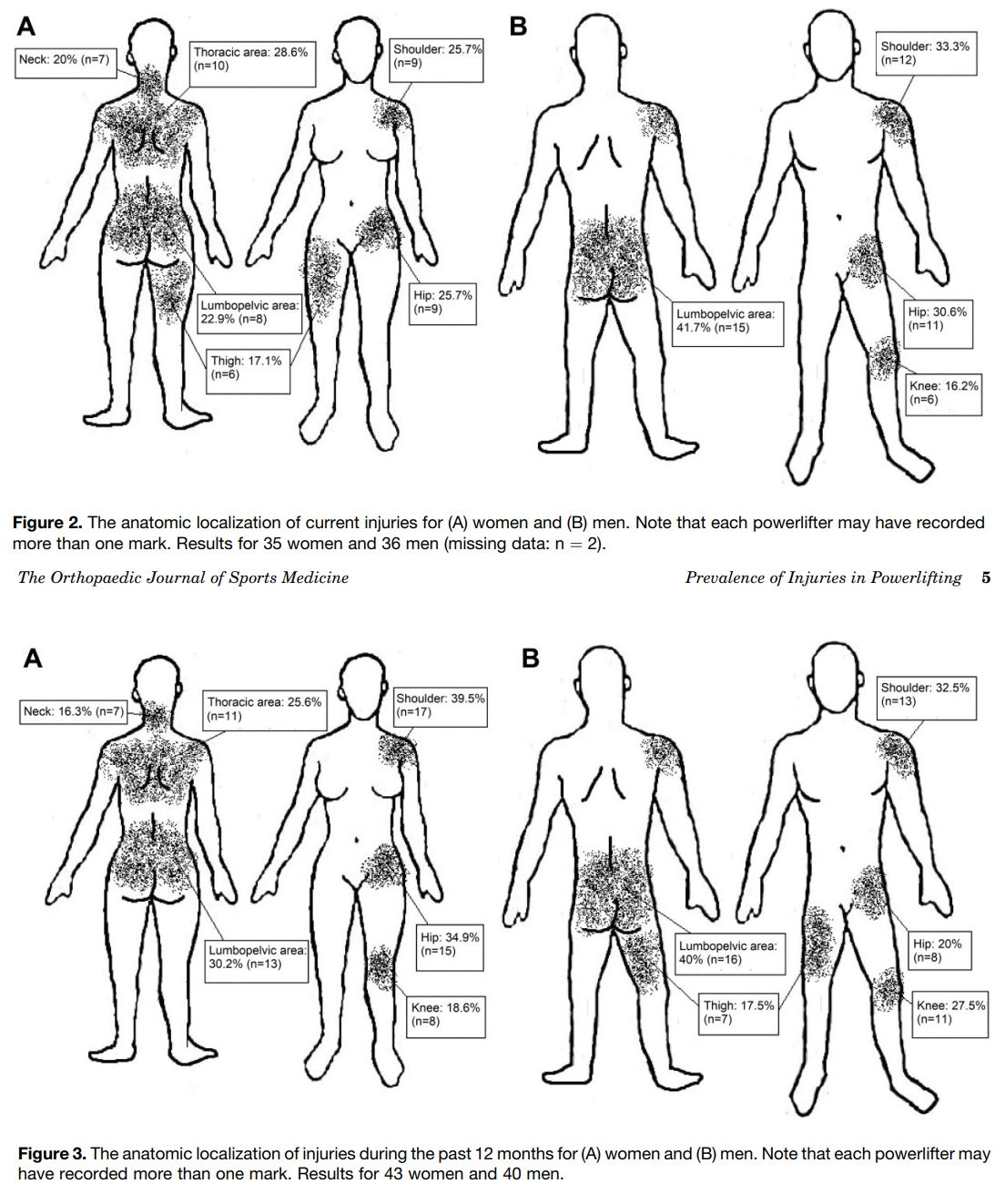 Injuries in powerlifting