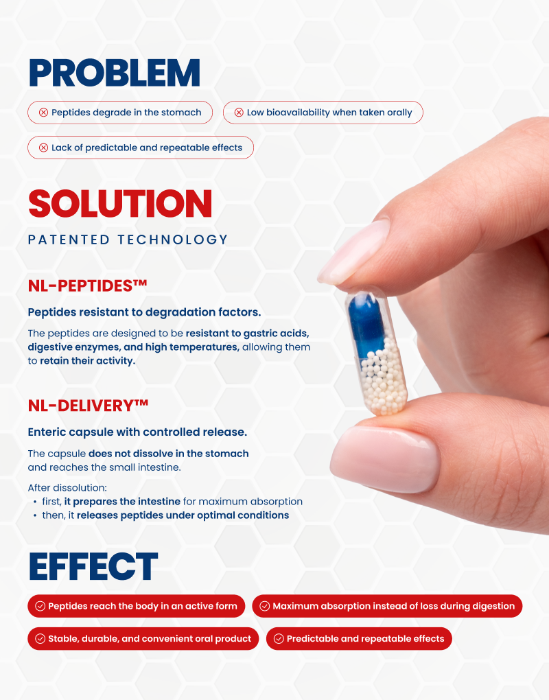 Problems with oral peptides, patented NL-Peptides™ and NL-Delivery™ technology for better absorption, stability, and high bioavailability – Synthagen Labs