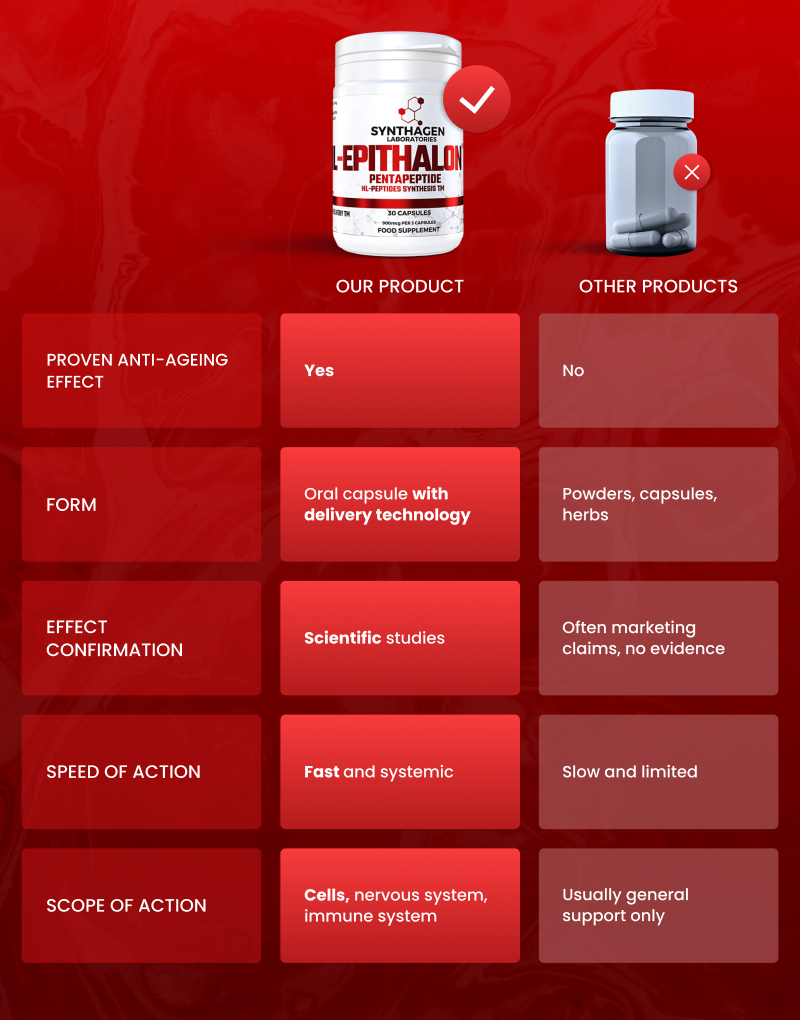 Epithalon Synthagen Labs – anti-ageing peptide capsule with delivery technology, proven by scientific studies, fast systemic effect on cells, nervous and immune system