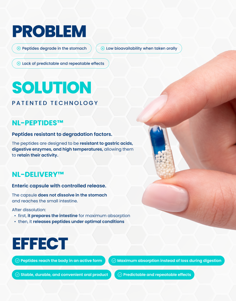 Peptides for better absorption – Synthagen Labs