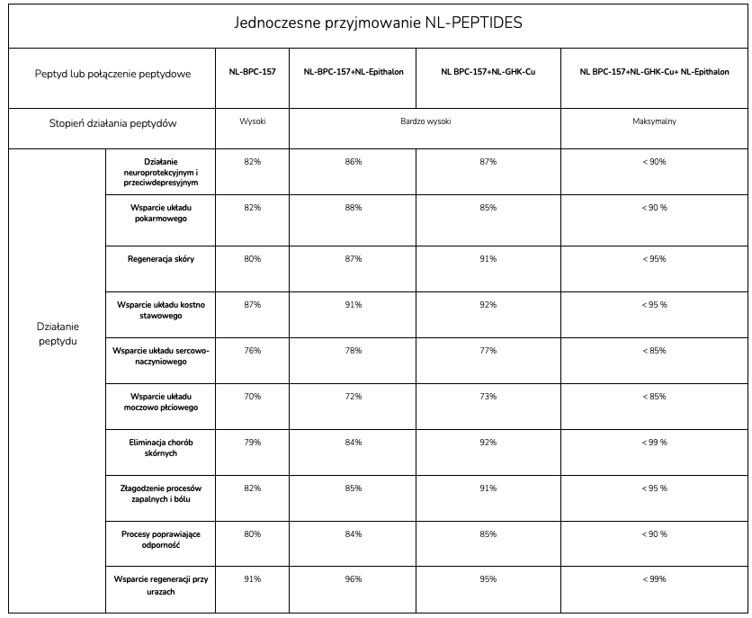 Taking NL-PEPTIDES peptides