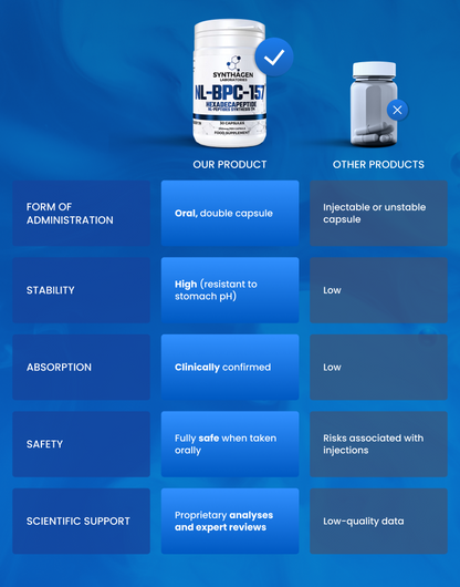 NL-BPC-157 peptide – comparison: oral double capsule, high stability, clinically confirmed absorption, fully safe, expert scientific support – Synthagen Labs
