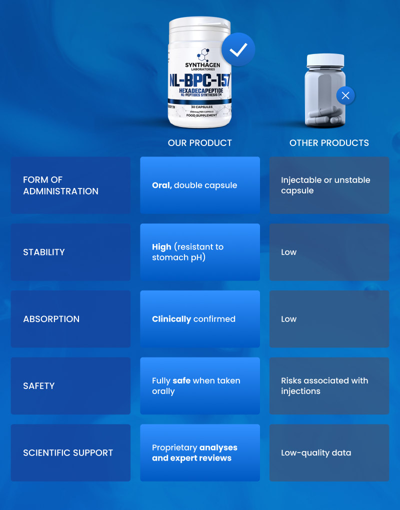 NL-BPC-157 peptide – comparison: oral double capsule, high stability, clinically confirmed absorption, fully safe, expert scientific support – Synthagen Labs