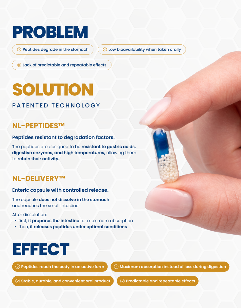 Problems with oral peptides, patented NL-Peptides™ and NL-Delivery™ solution for better absorption – Synthagen Labs