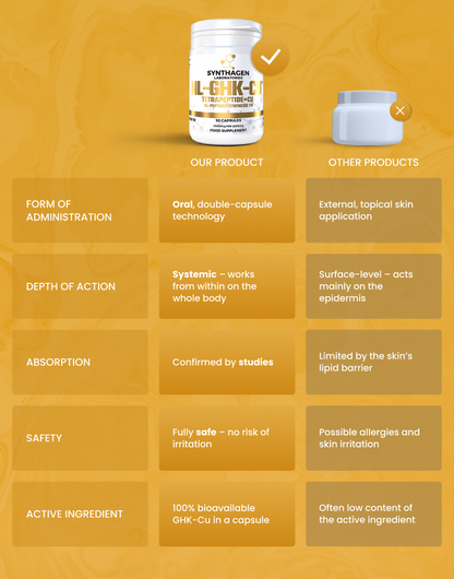 NL-GHK-Cu: oral capsule, systemic action, proven absorption, fully safe, 100% bioavailable – Synthagen Labs