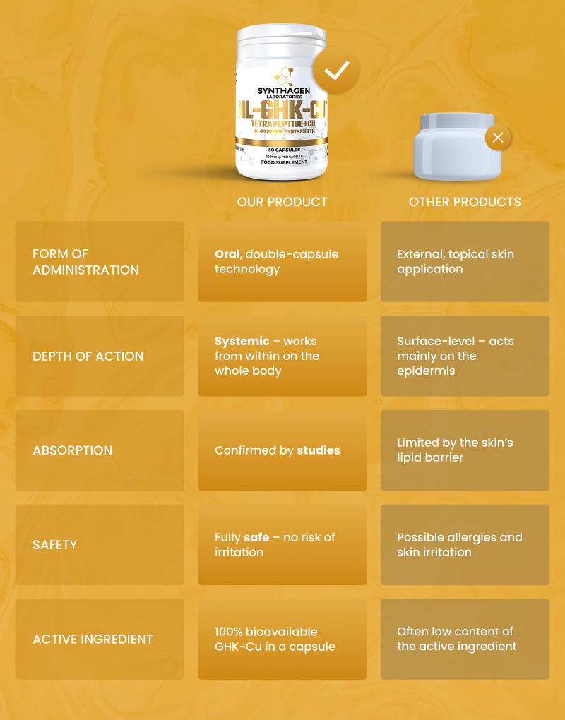 NL-GHK-Cu: oral capsule, systemic action, proven absorption, fully safe, 100% bioavailable – Synthagen Labs