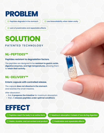 Problems with oral peptides, patented NL-Peptides™ and NL-Delivery™ solution for better absorption – Synthagen Labs