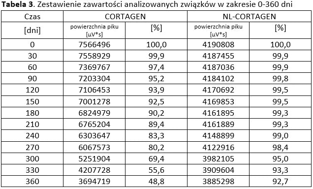 CORTAGEN Analizy 3
