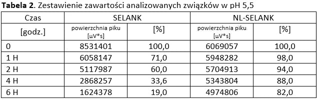 SELANK Analizy 2